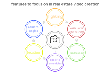 Diagram of video creation Process